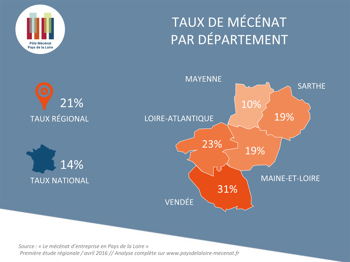 Le Mécénat, un acte de générosité à la portée de tous.