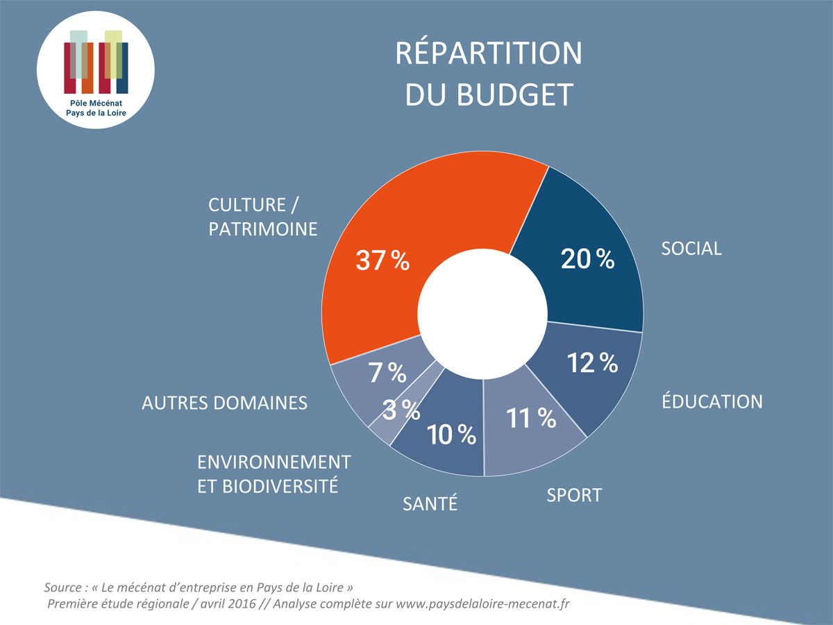 Le Mécénat, un acte de générosité à la portée de tous.