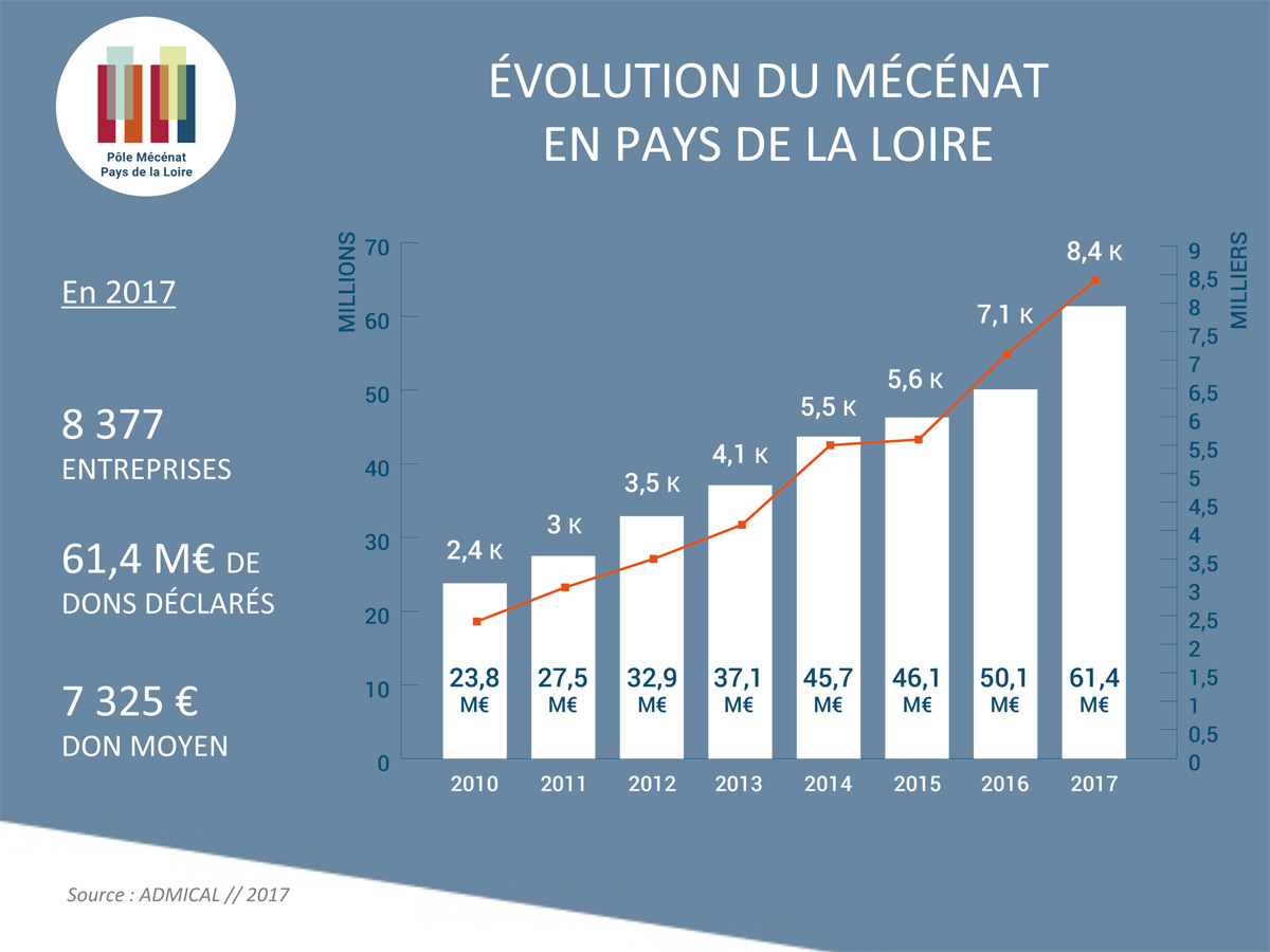 Le Mécénat, un acte de générosité à la portée de tous.